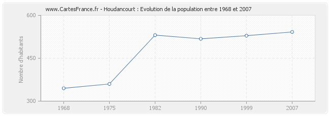 Population Houdancourt