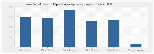 Répartition par âge de la population d'Ivors en 1999