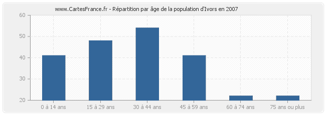 Répartition par âge de la population d'Ivors en 2007