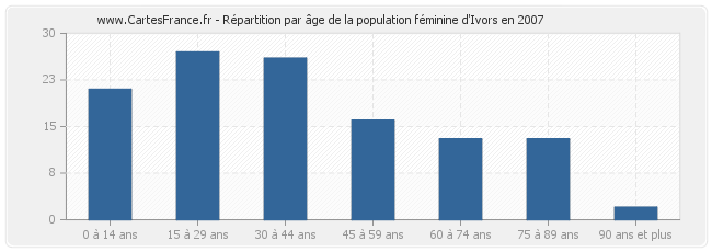 Répartition par âge de la population féminine d'Ivors en 2007