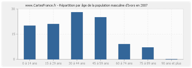 Répartition par âge de la population masculine d'Ivors en 2007