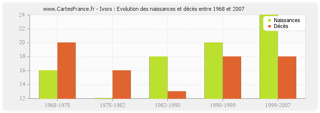 Ivors : Evolution des naissances et décès entre 1968 et 2007