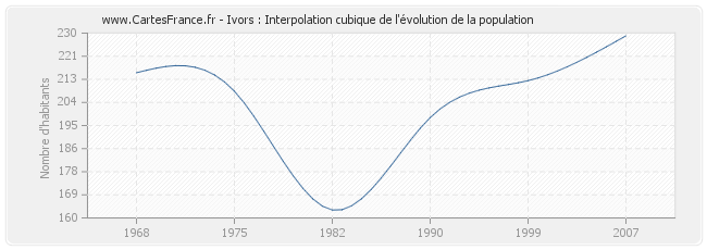 Ivors : Interpolation cubique de l'évolution de la population