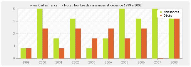 Ivors : Nombre de naissances et décès de 1999 à 2008