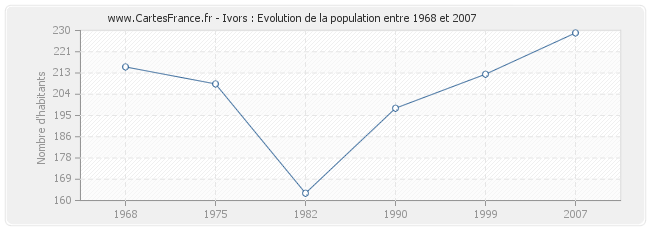 Population Ivors