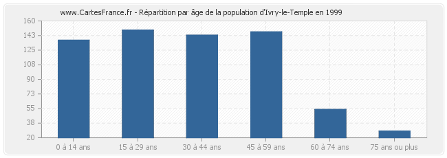 Répartition par âge de la population d'Ivry-le-Temple en 1999