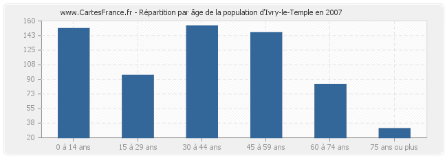Répartition par âge de la population d'Ivry-le-Temple en 2007