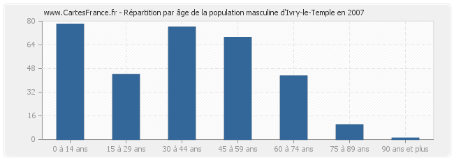 Répartition par âge de la population masculine d'Ivry-le-Temple en 2007