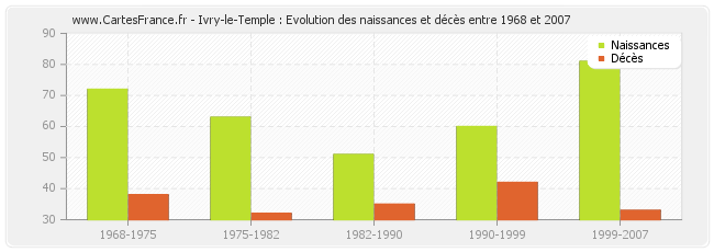 Ivry-le-Temple : Evolution des naissances et décès entre 1968 et 2007