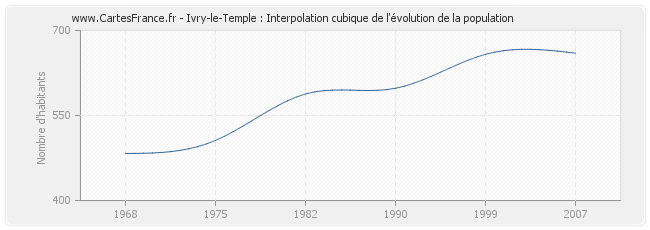 Ivry-le-Temple : Interpolation cubique de l'évolution de la population