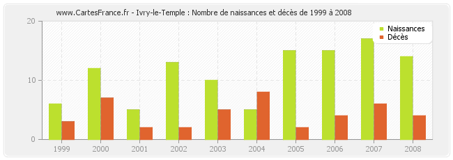 Ivry-le-Temple : Nombre de naissances et décès de 1999 à 2008