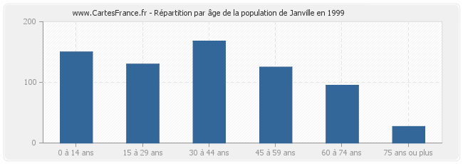 Répartition par âge de la population de Janville en 1999