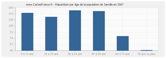 Répartition par âge de la population de Janville en 2007