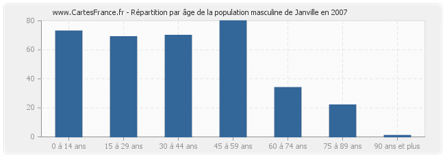 Répartition par âge de la population masculine de Janville en 2007