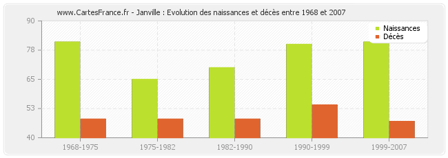 Janville : Evolution des naissances et décès entre 1968 et 2007