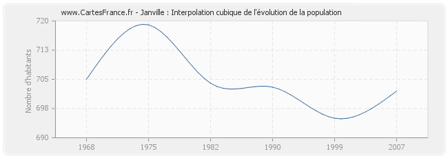 Janville : Interpolation cubique de l'évolution de la population