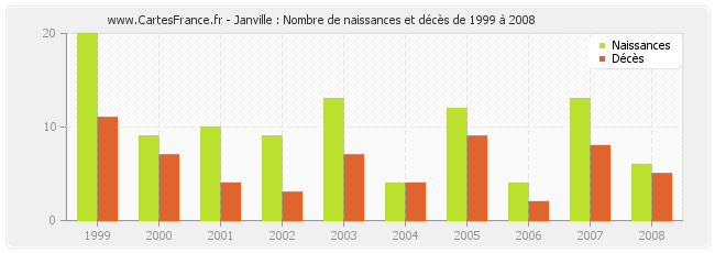 Janville : Nombre de naissances et décès de 1999 à 2008