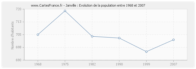 Population Janville