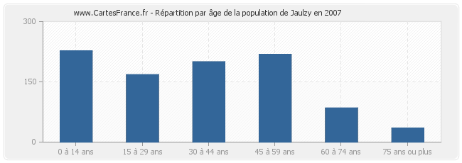 Répartition par âge de la population de Jaulzy en 2007