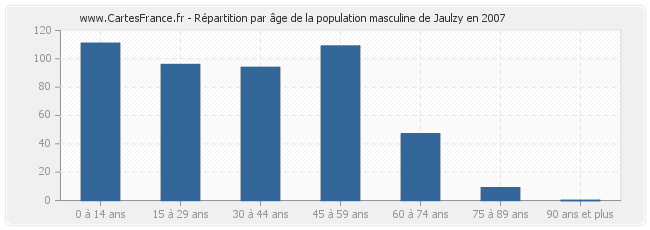 Répartition par âge de la population masculine de Jaulzy en 2007