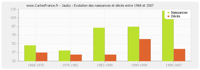 Jaulzy : Evolution des naissances et décès entre 1968 et 2007