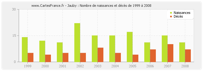 Jaulzy : Nombre de naissances et décès de 1999 à 2008