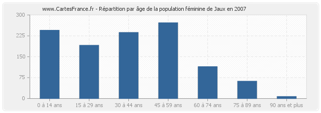 Répartition par âge de la population féminine de Jaux en 2007