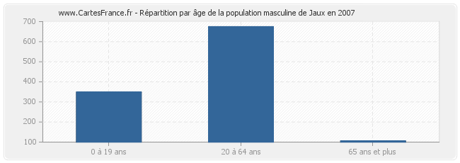 Répartition par âge de la population masculine de Jaux en 2007