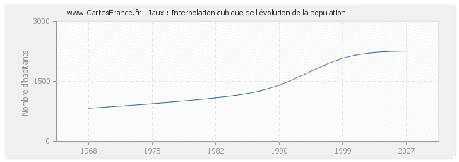 Jaux : Interpolation cubique de l'évolution de la population