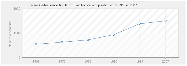 Population Jaux