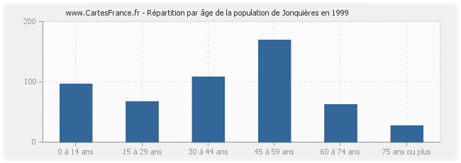 Répartition par âge de la population de Jonquières en 1999