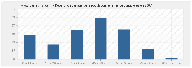 Répartition par âge de la population féminine de Jonquières en 2007