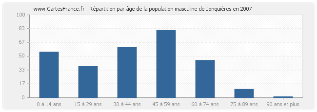 Répartition par âge de la population masculine de Jonquières en 2007