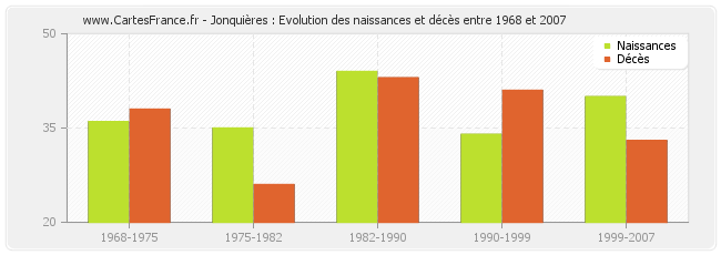 Jonquières : Evolution des naissances et décès entre 1968 et 2007