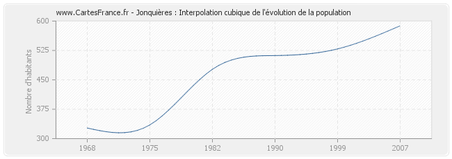 Jonquières : Interpolation cubique de l'évolution de la population