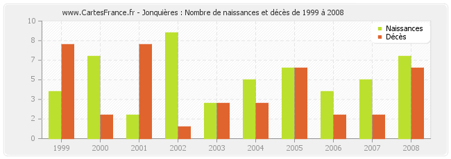 Jonquières : Nombre de naissances et décès de 1999 à 2008