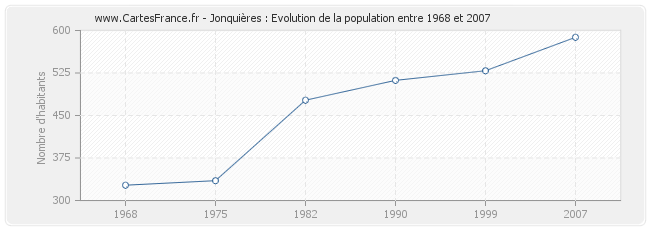 Population Jonquières