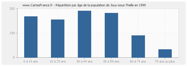 Répartition par âge de la population de Jouy-sous-Thelle en 1999