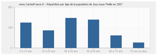 Répartition par âge de la population de Jouy-sous-Thelle en 2007