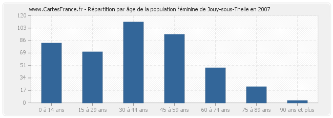 Répartition par âge de la population féminine de Jouy-sous-Thelle en 2007
