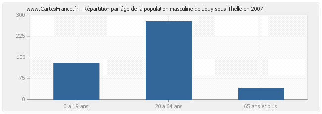Répartition par âge de la population masculine de Jouy-sous-Thelle en 2007