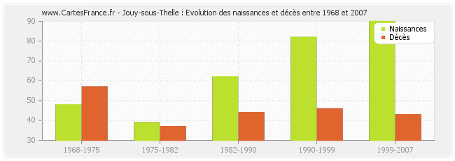 Jouy-sous-Thelle : Evolution des naissances et décès entre 1968 et 2007