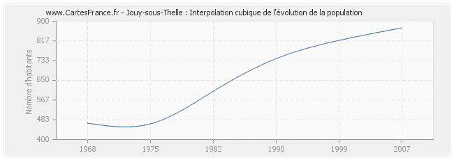 Jouy-sous-Thelle : Interpolation cubique de l'évolution de la population