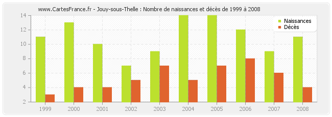 Jouy-sous-Thelle : Nombre de naissances et décès de 1999 à 2008