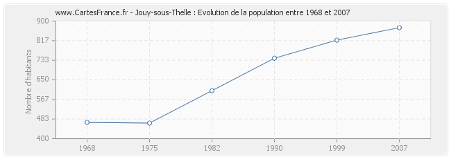 Population Jouy-sous-Thelle