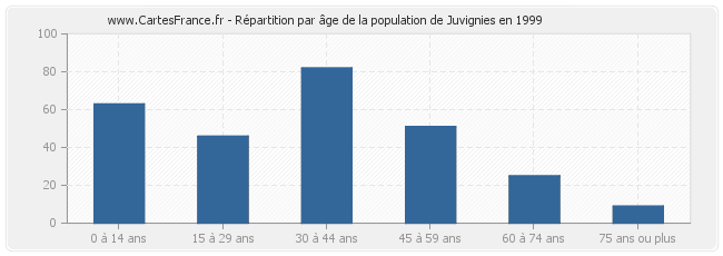 Répartition par âge de la population de Juvignies en 1999