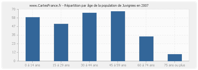 Répartition par âge de la population de Juvignies en 2007