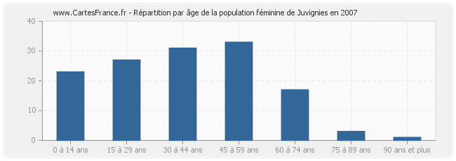 Répartition par âge de la population féminine de Juvignies en 2007