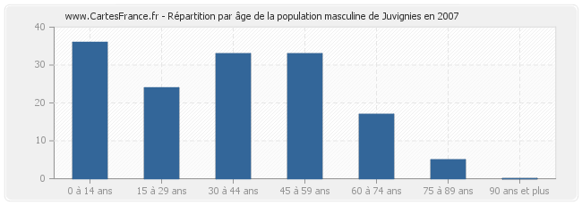 Répartition par âge de la population masculine de Juvignies en 2007
