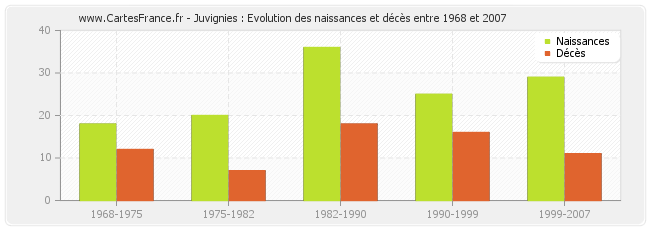 Juvignies : Evolution des naissances et décès entre 1968 et 2007